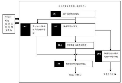 從硬件到軟件 全面解析計算機(jī)安全生命周期